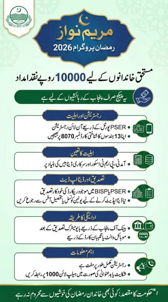 Maryam Nawaz Ramzan Program Apply Online Via PSER