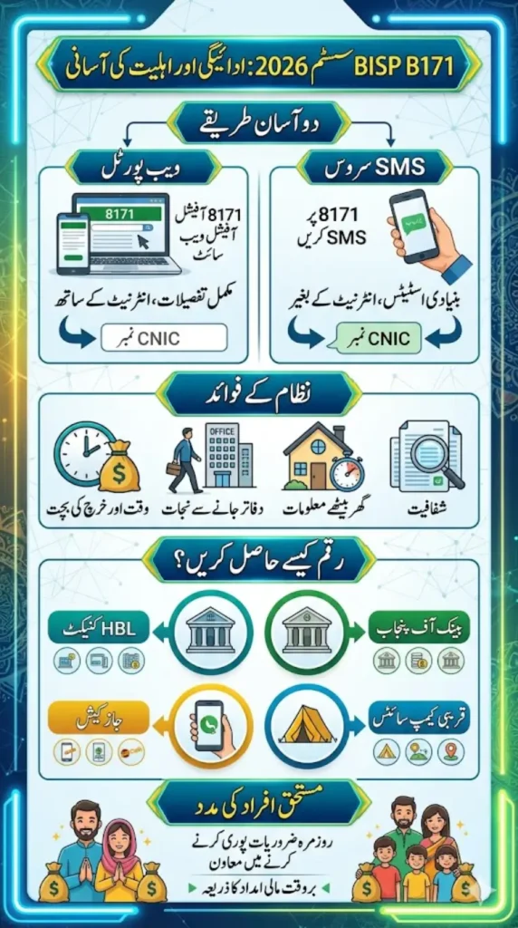 8171 BISP Check by CNIC – Payment Status via SMS & Web Portal 2026