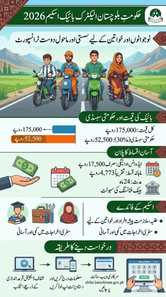 Balochistan Electric Bike Scheme 2026 Announced – Apply Online Now
