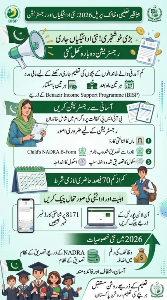 Benazir Taleemi Wazaif April 2026 – New Payments Released & Registration Now Open