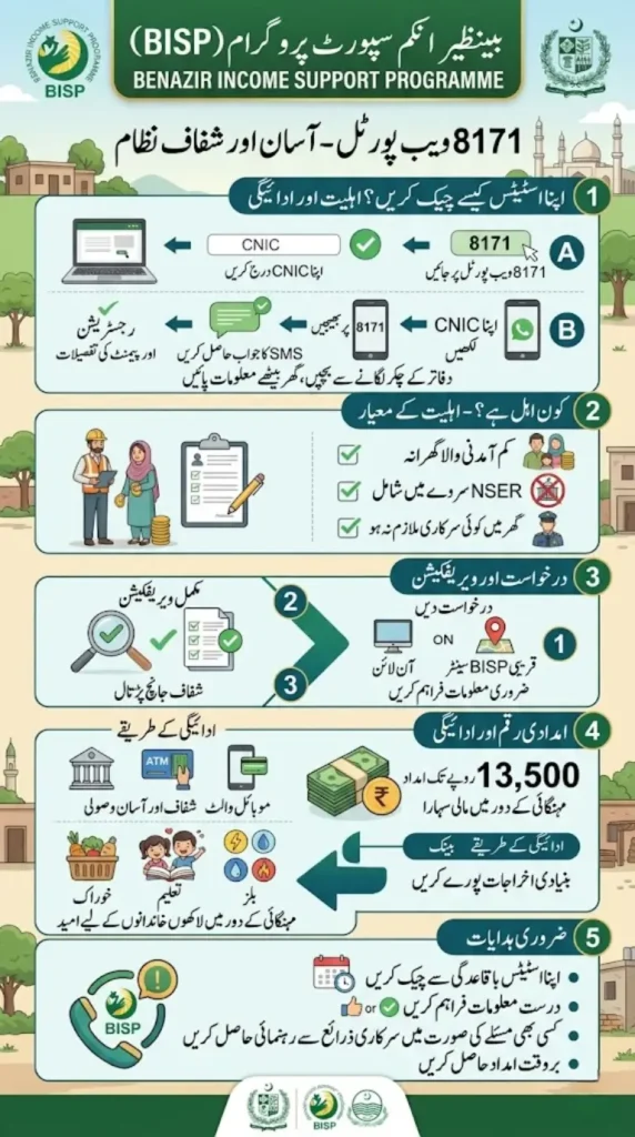 How to Use 8171.bisp.gov.pk Portal: Check Eligibility & Apply for BISP Program