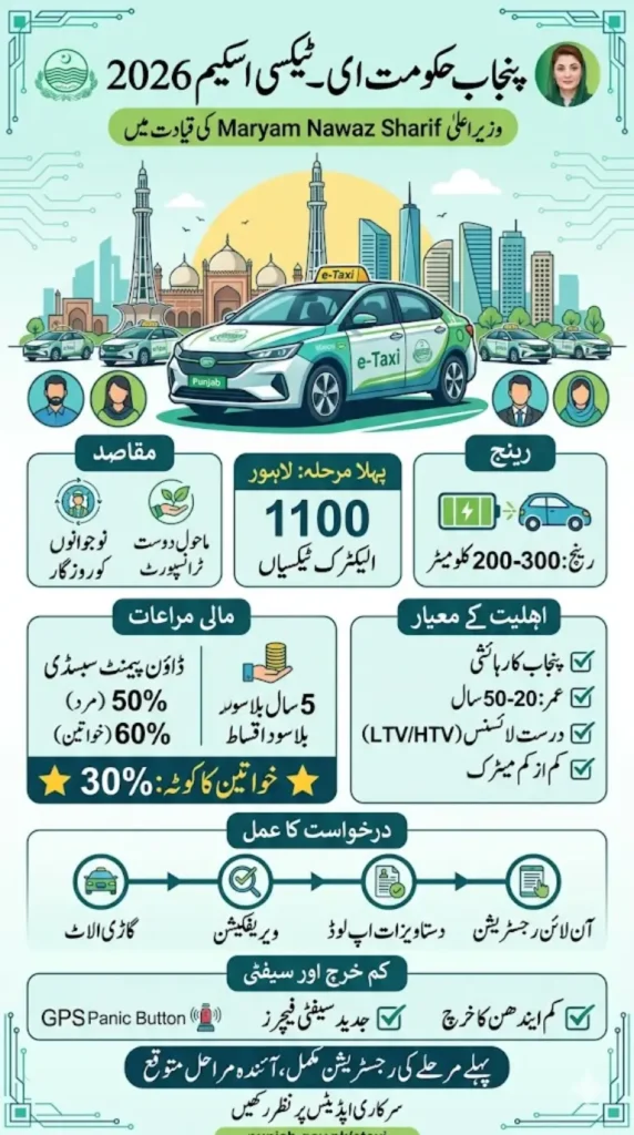 Punjab Launches E-Taxi Scheme 2026: Who Qualifies & How to Apply (Full Guide)
