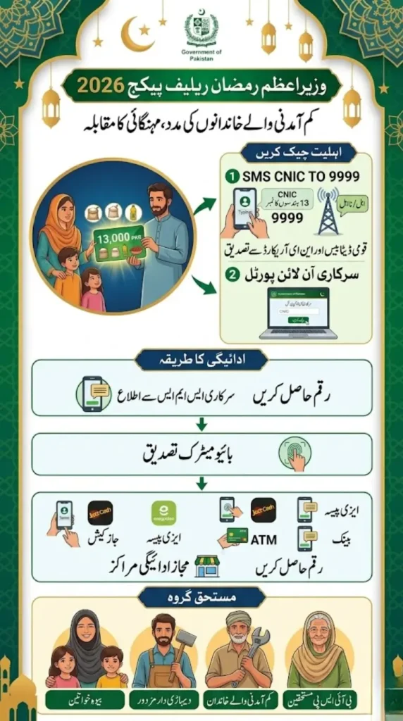 Wazir-e-Azam Ramzan Relief Package 2026 – How to Check Status Online and via 9999 SMS