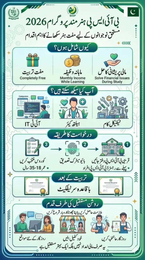 BISP Hunarmand Program 2026: Get Free Training and Monthly Payments
