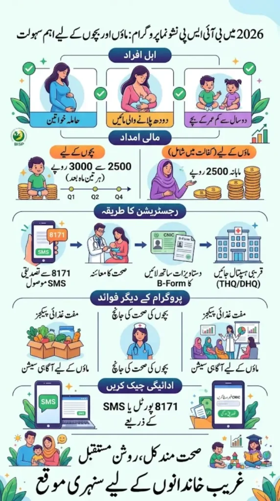 Get BISP Nashonuma Payment in 2026 – Eligibility and Apply Method for Mothers