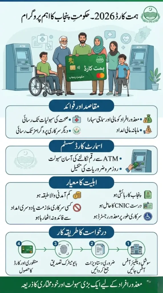 Himmat Card 2026 Eligibility Criteria – Check If You Can Apply in Punjab
