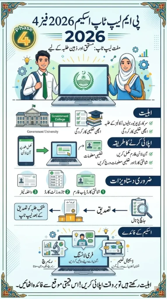 PM Laptop Scheme 2026 Phase 4: Who Can Apply and How to Register