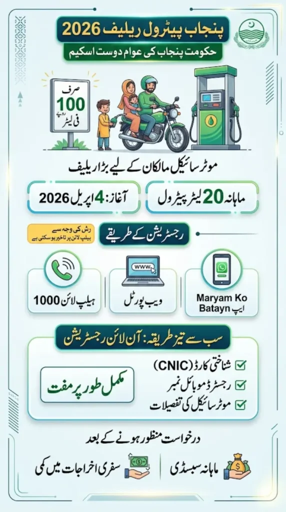 Punjab Petrol Relief 2026: Is Helpline 1000 Active? Latest Registration Update